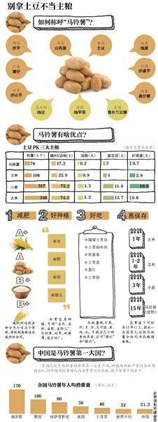 農業(yè)部推動(dòng)土豆變主糧將在饅頭面條上體現
