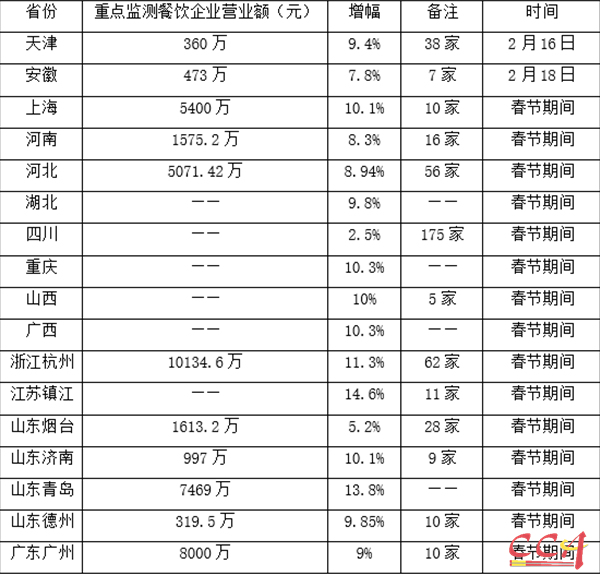 2018年春節黃金周全國餐飲市場(chǎng)分析 