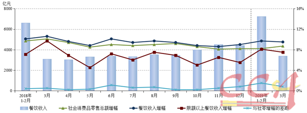 2019年一季度餐飲市場(chǎng)規模突破萬(wàn)億元